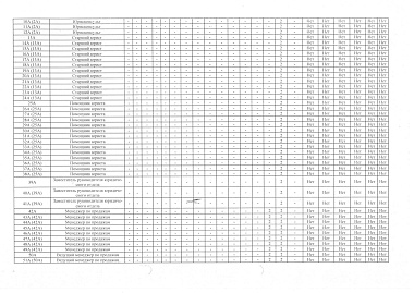 Сводная ведомость результатов проведения СОУТ 2